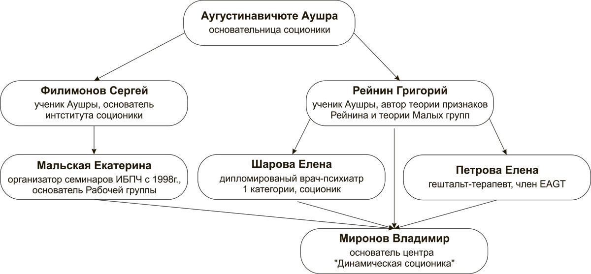 Преемственность знаний