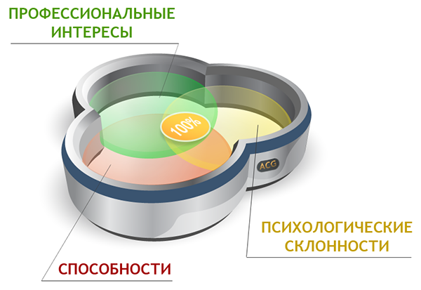 Соционика и профориентирование