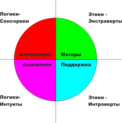 Доклад: Соционика: можно ли прогнозировать отношения?