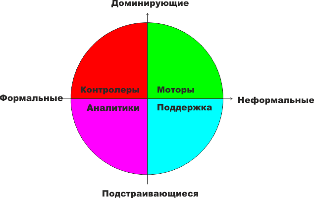 Доклад: Соционика: можно ли прогнозировать отношения?