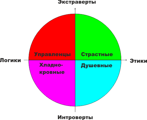 Доклад: Соционика: можно ли прогнозировать отношения?